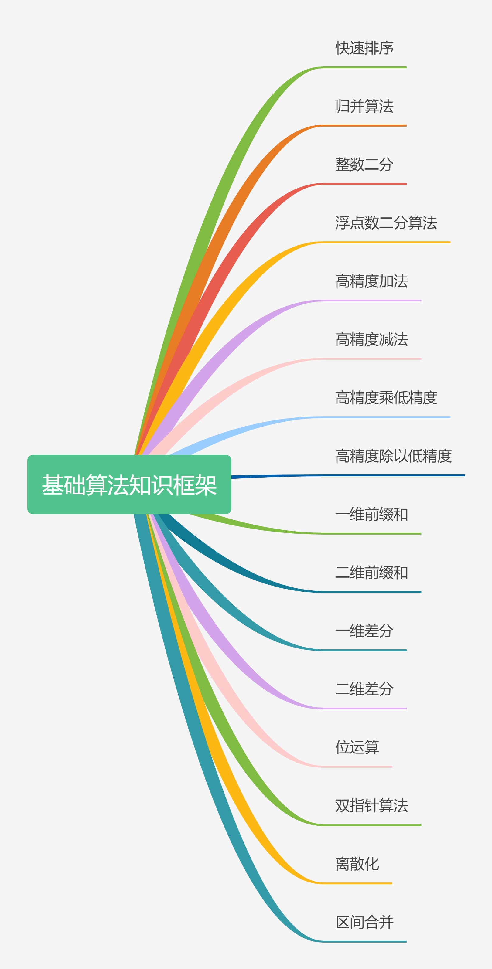 基础算法知识框架