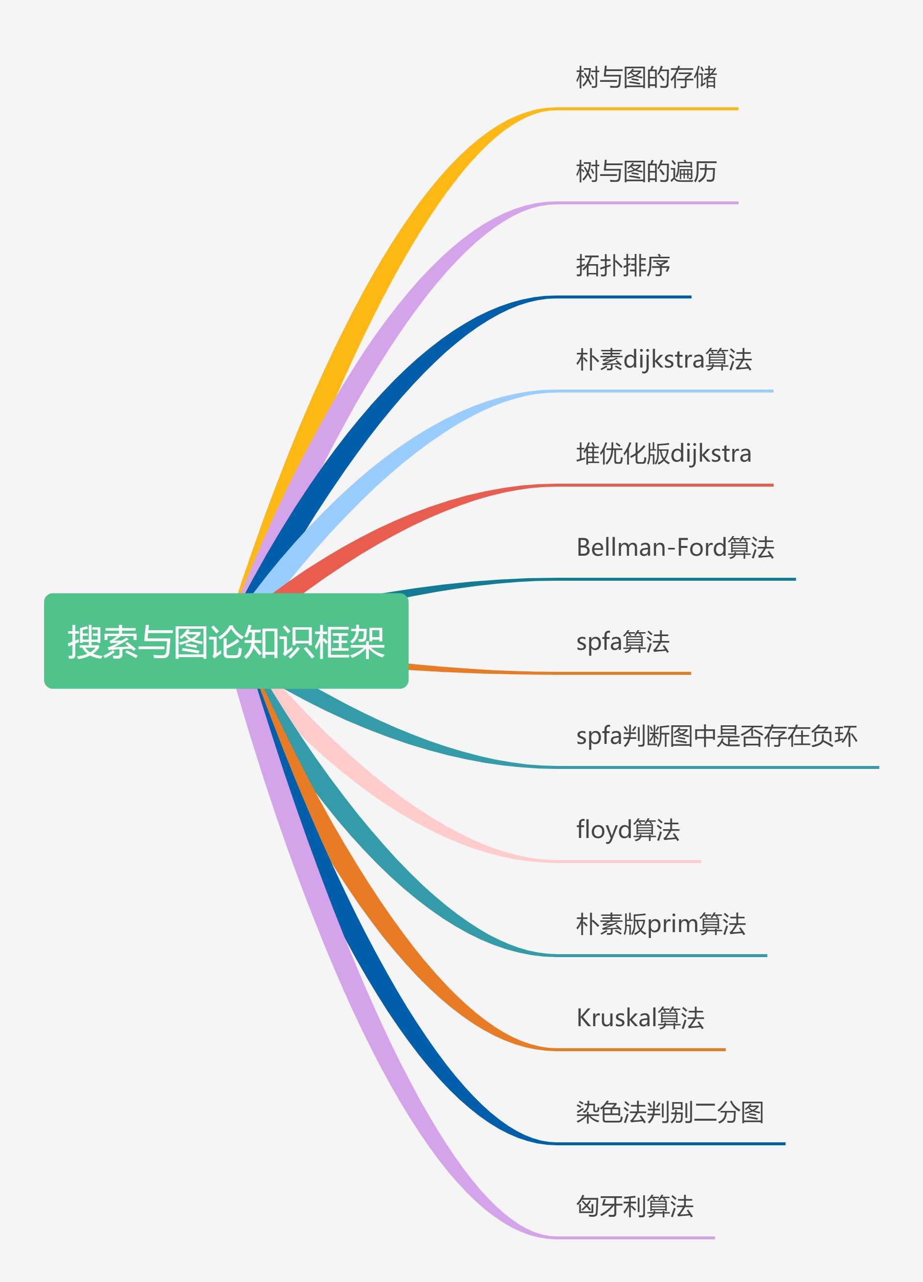 搜索与图论知识框架