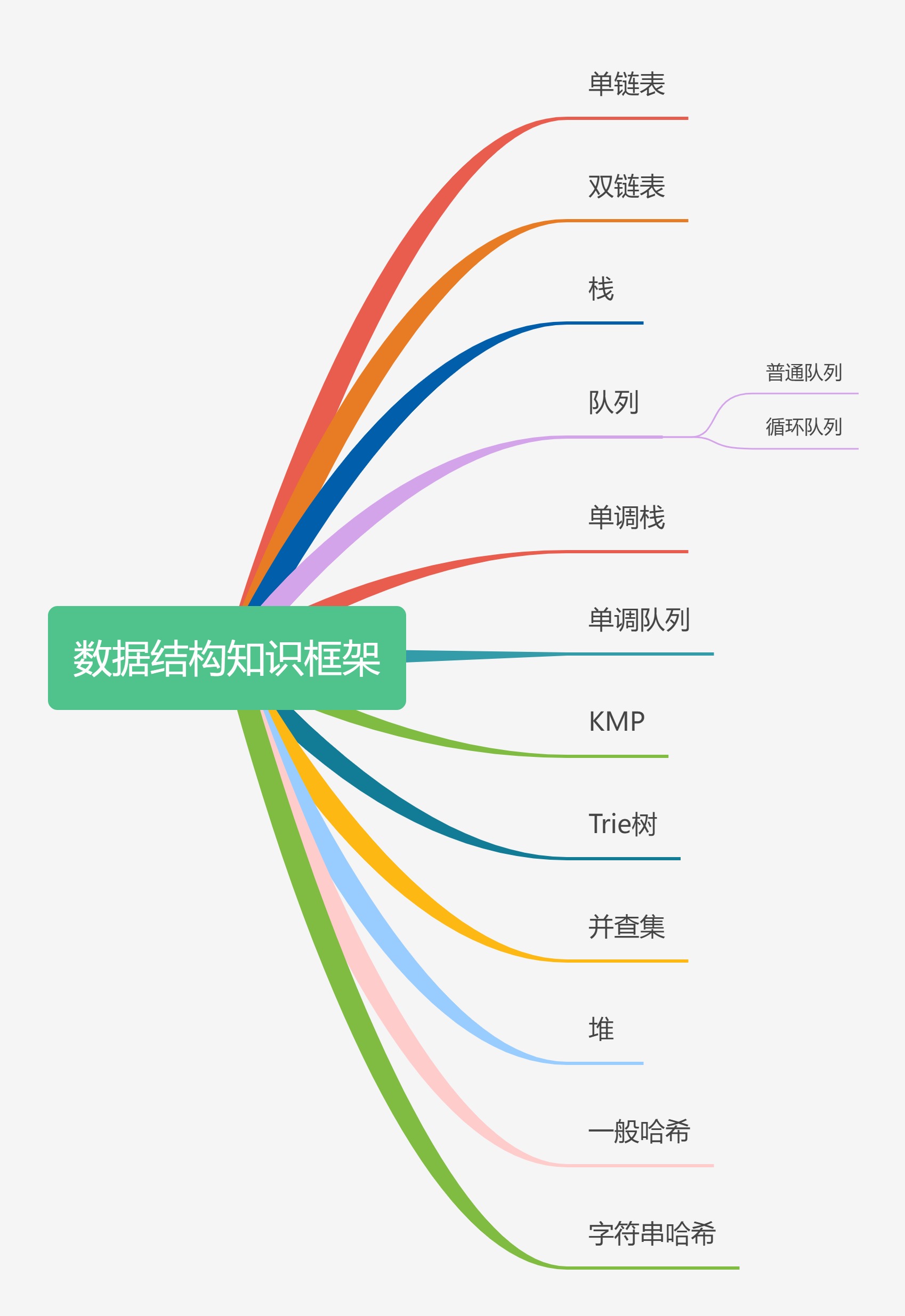 数据结构知识框架