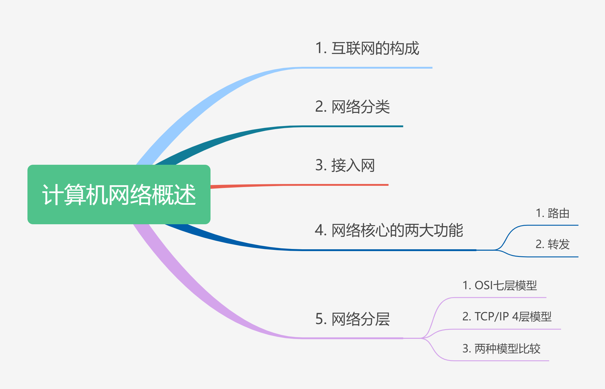 计算机网络概述知识框架