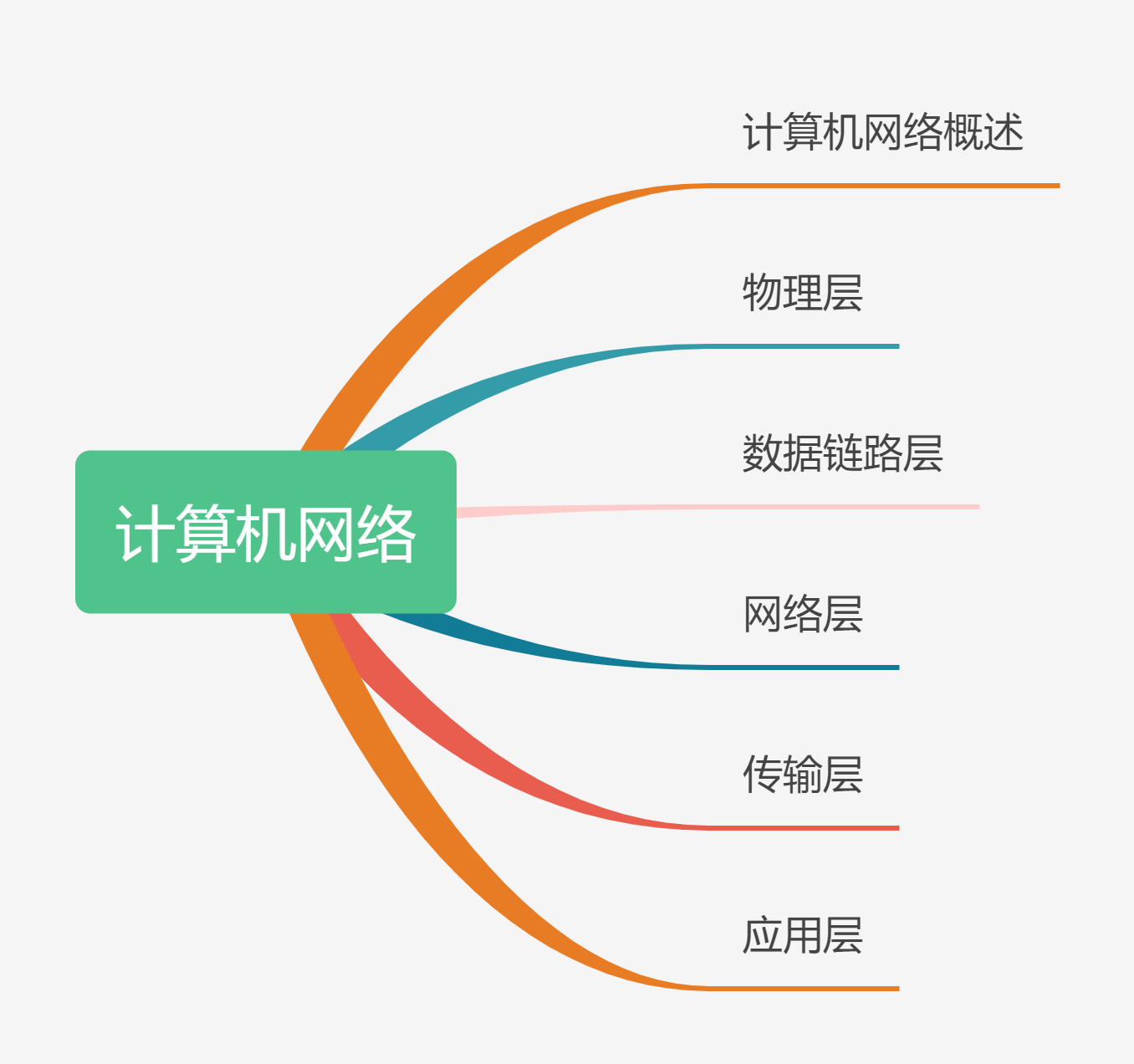 计算机网络知识框架